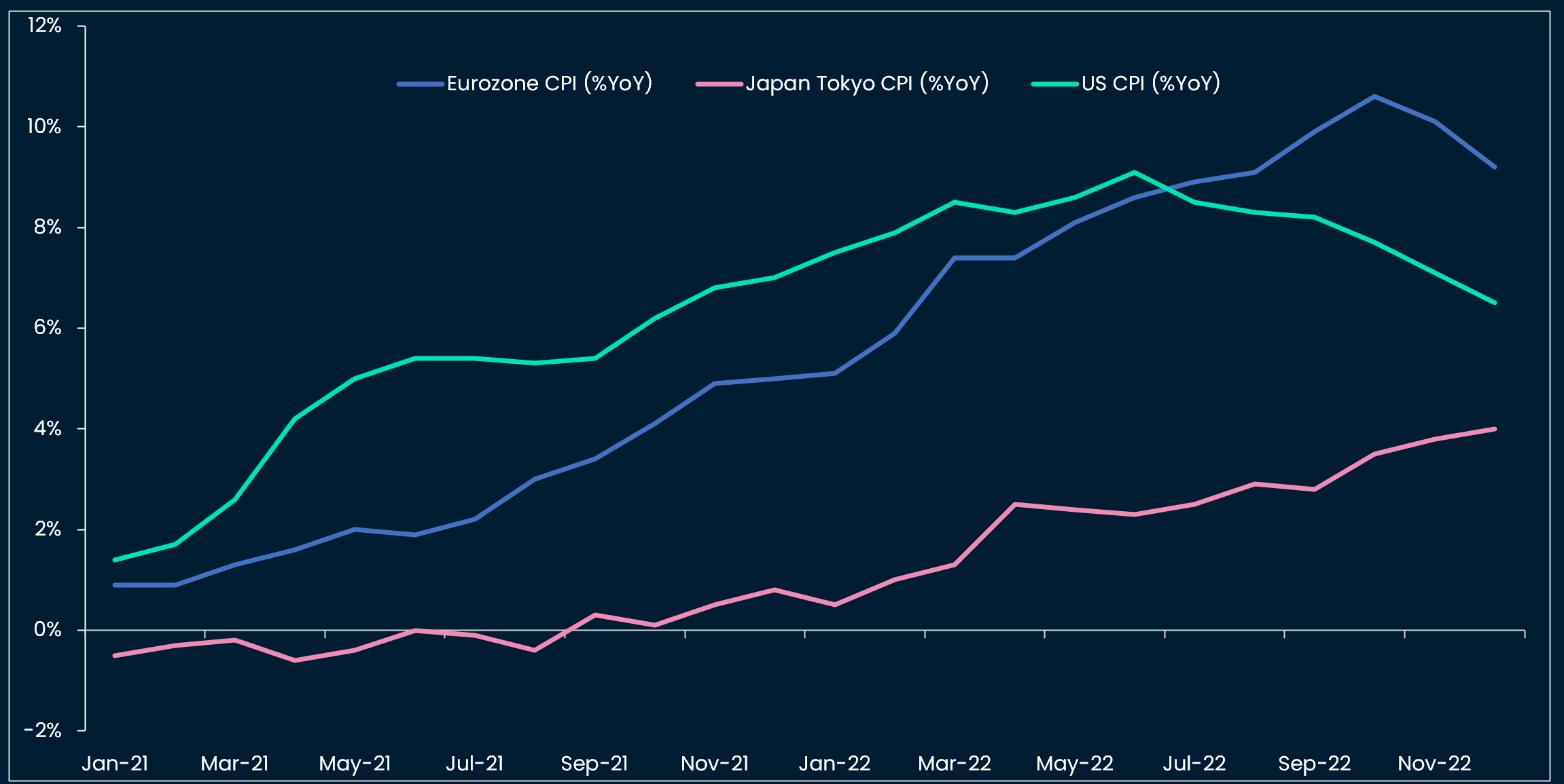 Japan vs US vs Eurozone CPI