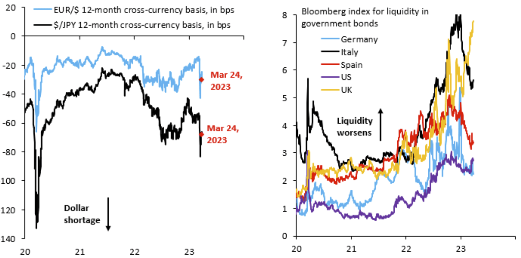 Outside of UK government bond liquidity, little sign of spillover to non-bank markets so far. No sign of a funding crisis in FX (source: IIF)