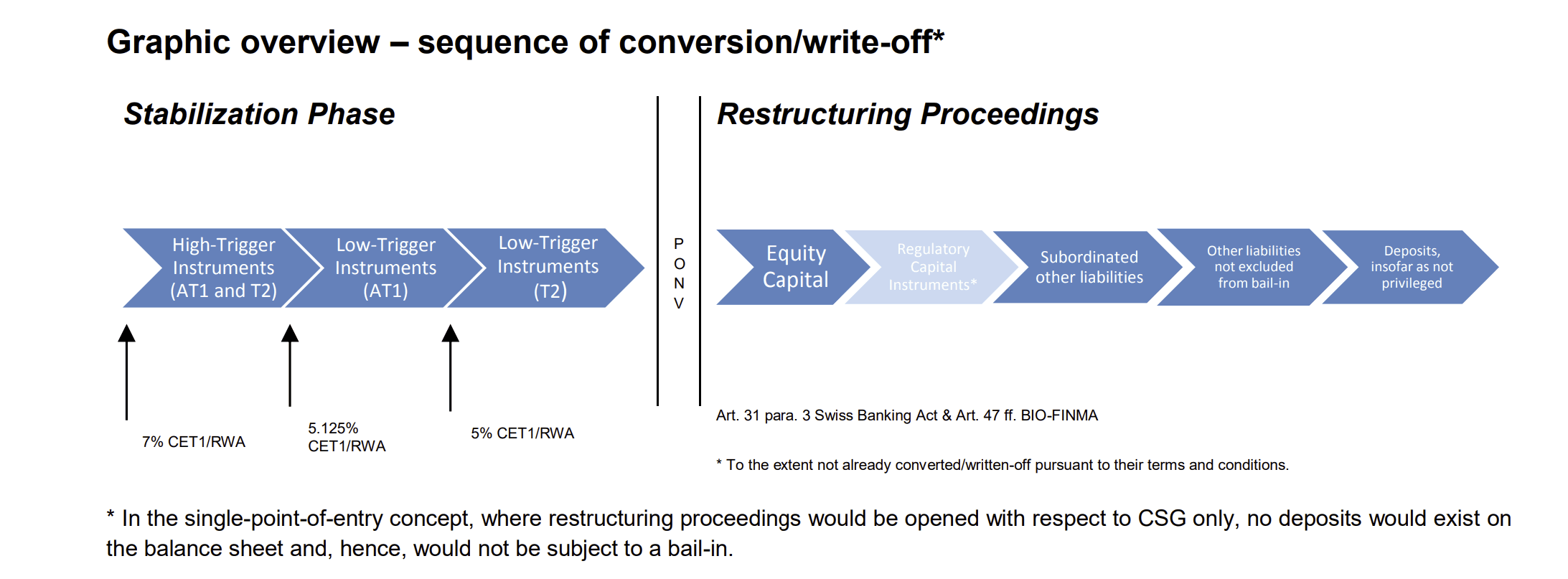 CoCos are the first line of loss absorption in case the bank goes out of concern