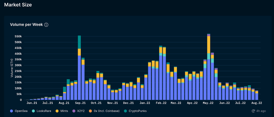 Nansen NFT Paradise: Trends (as of August 5 2022)