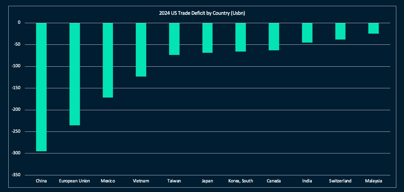 Largest US trade deficits by country (2024) 