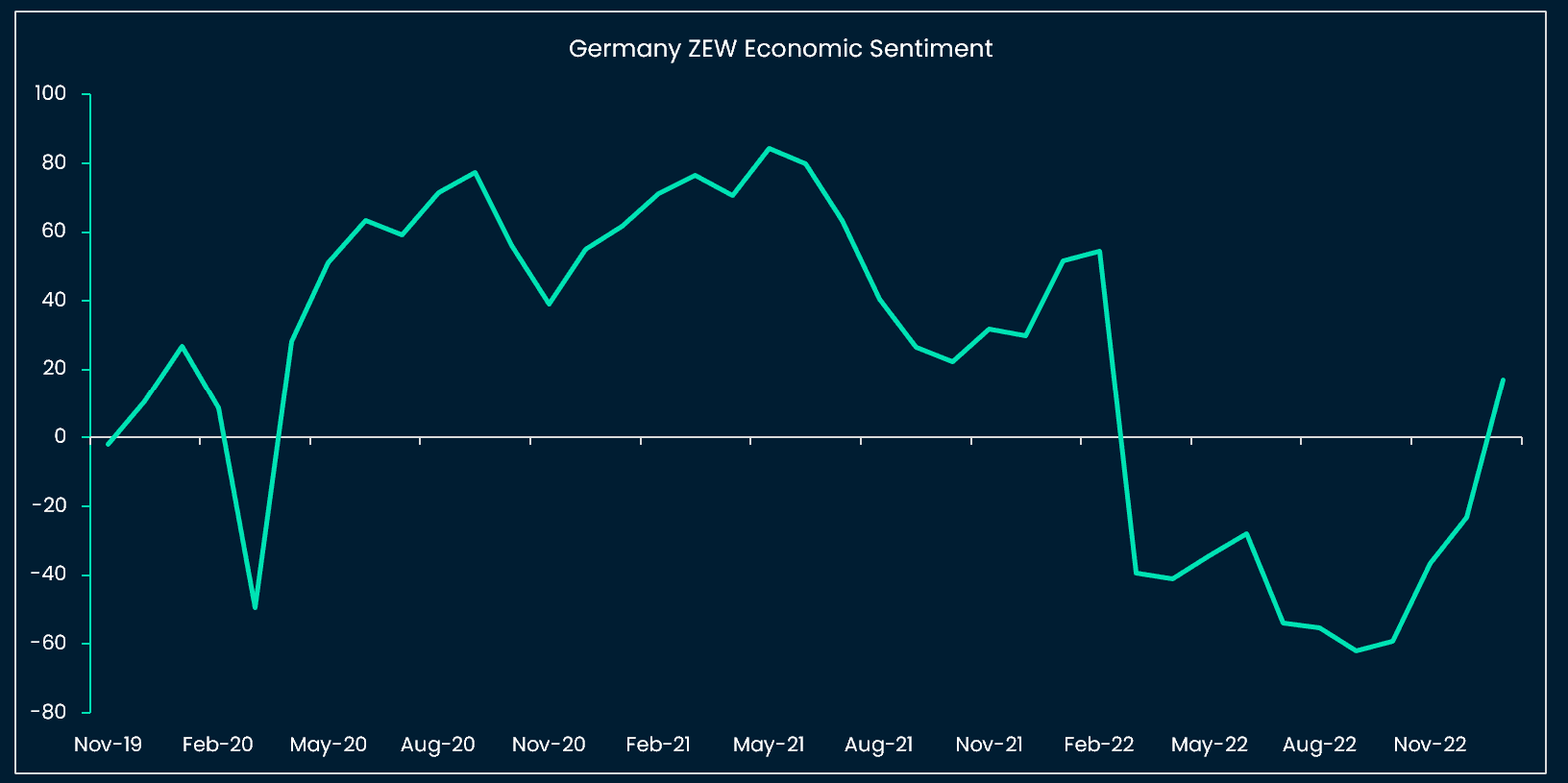 German ZEW economic sentiment in sharpest recovery since 2020