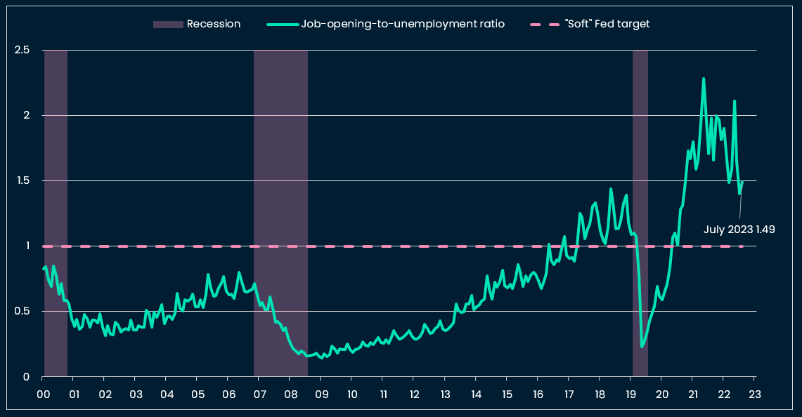 The US job-openings-to-unemployment metric slowly moving toward Powell's soft target of 1