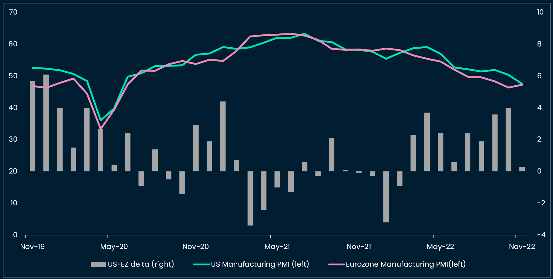 US vs Eurozone PMI