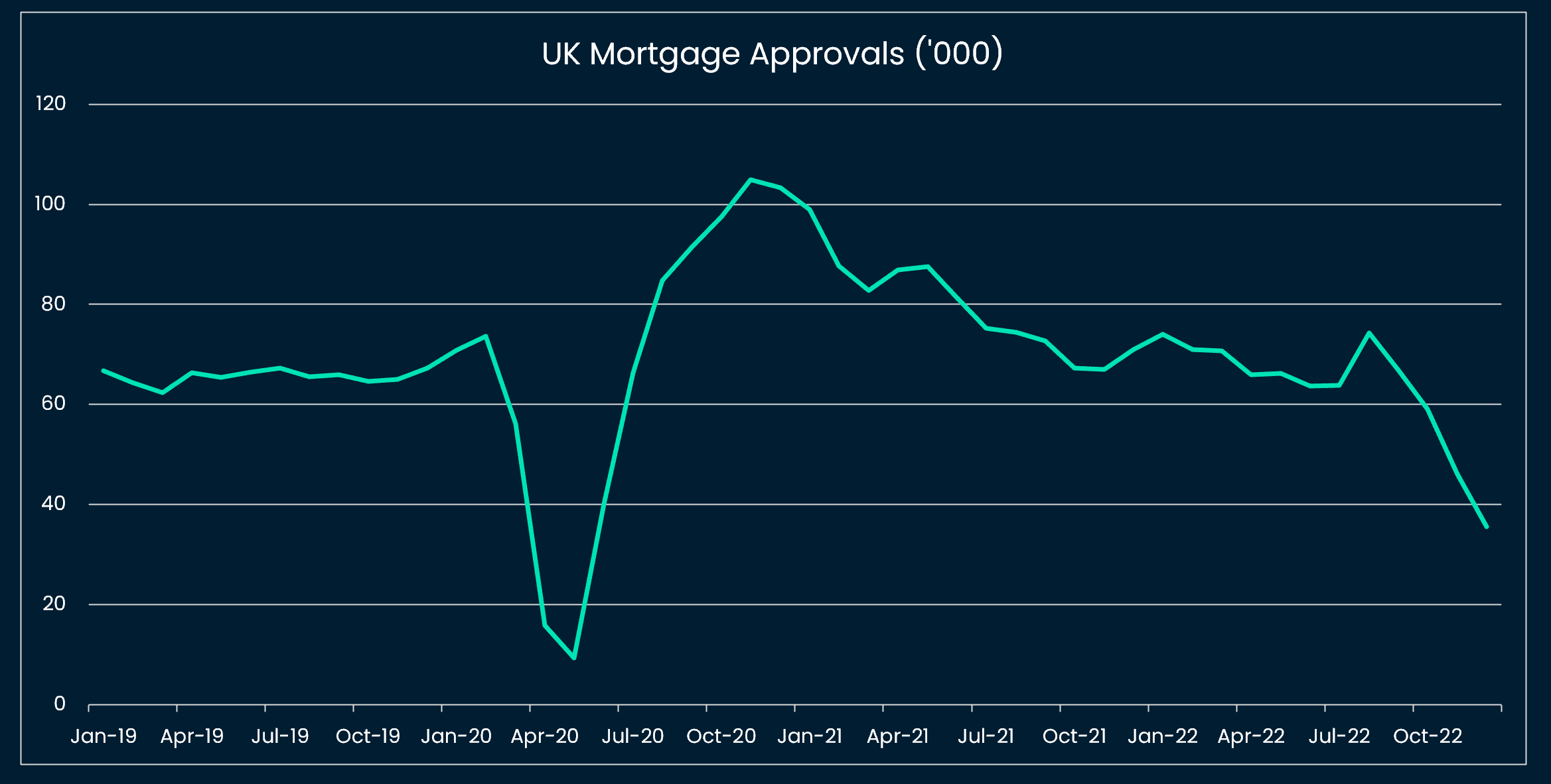 UK mortgage approvals at recessionary levels