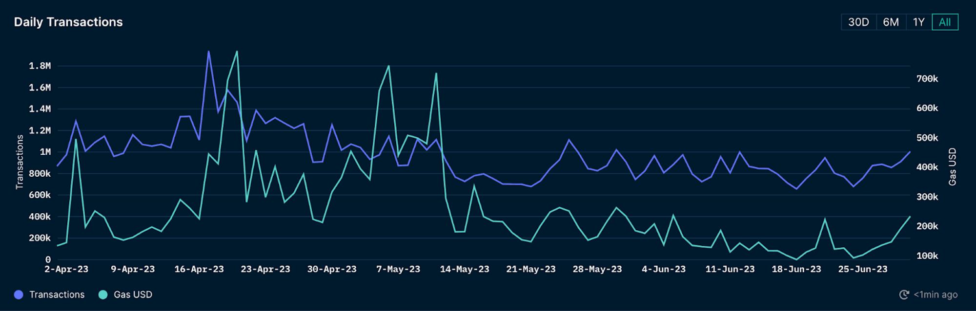 Daily Transactions on Arbitrum