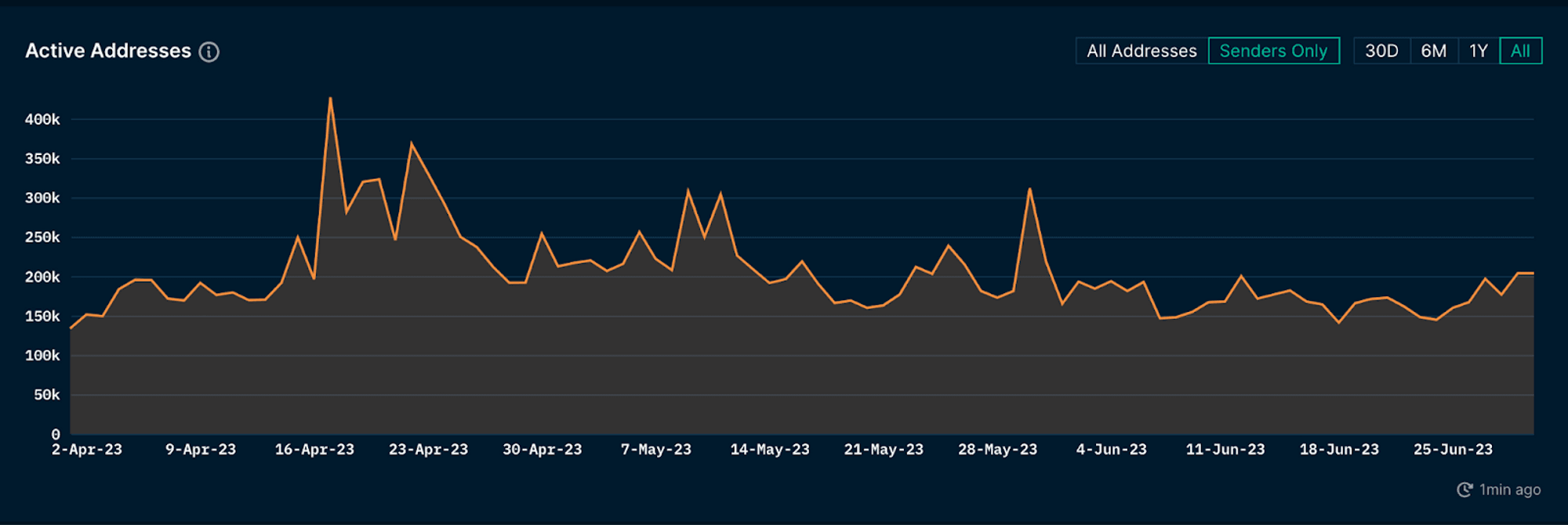 Daily Active Addresses on Arbitrum