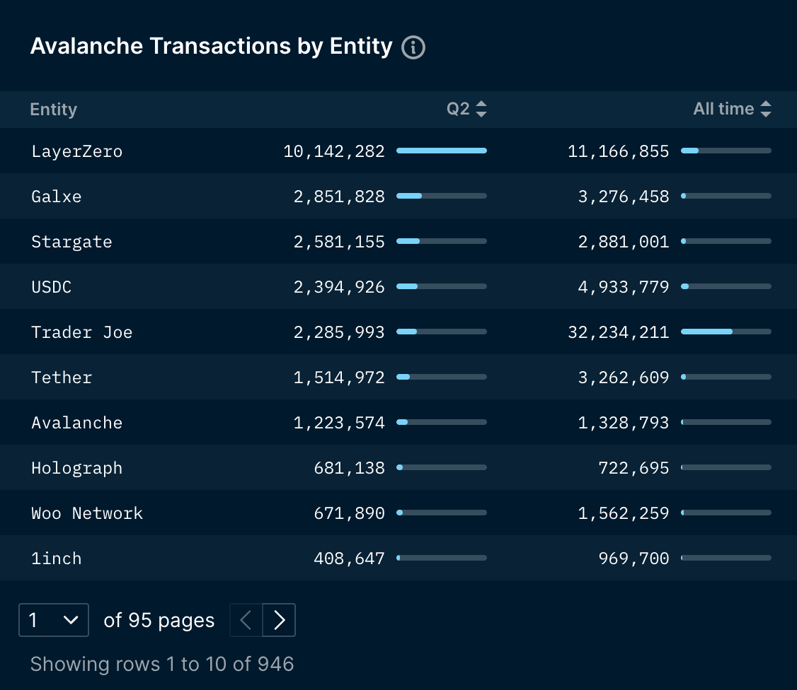 Avalanche C-Chain's Top Entities by Transactions (data excludes unlabelled entities)