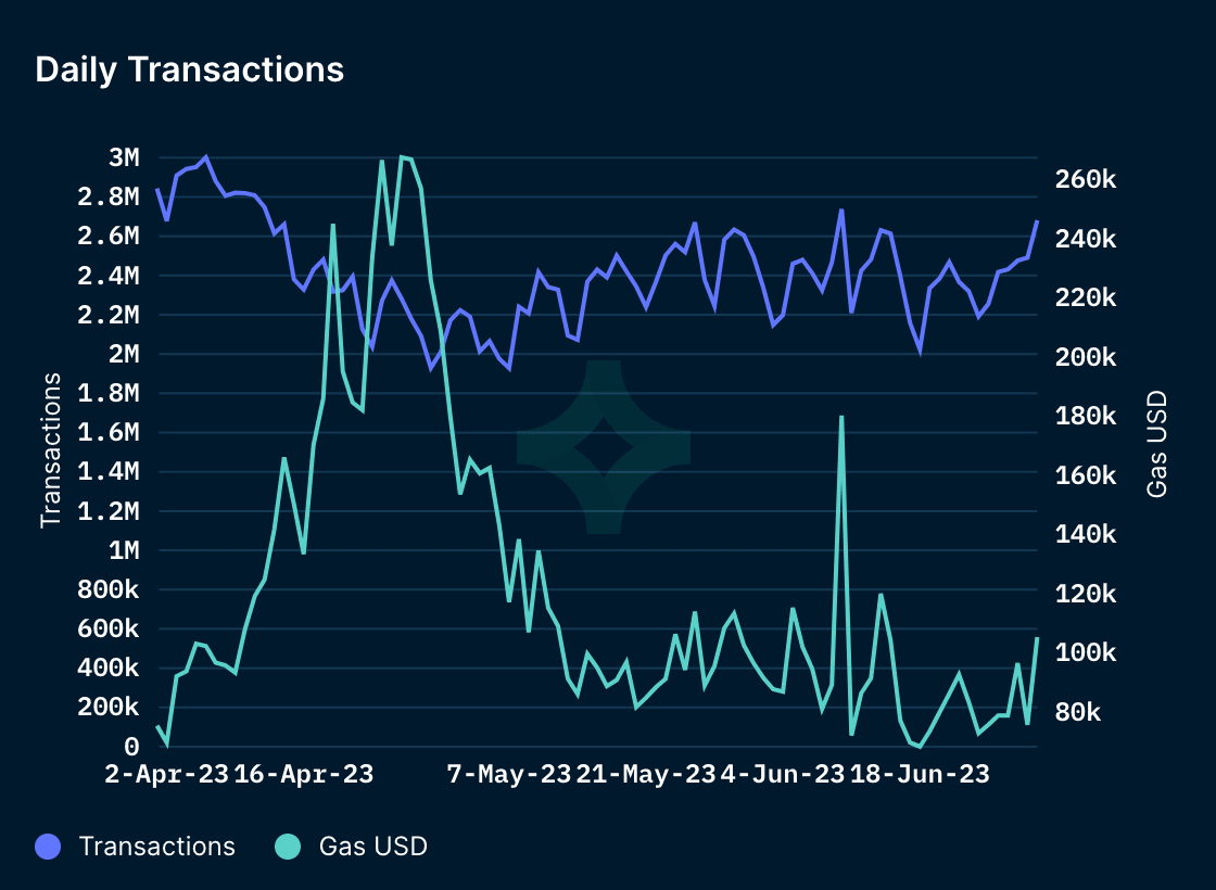 Daily Transactions on Polygon