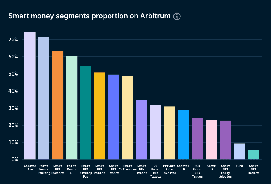 Smart Money Segments on Arbitrum