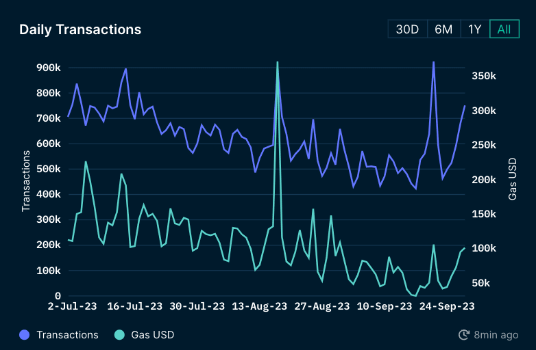 Daily Transactions on Arbitrum