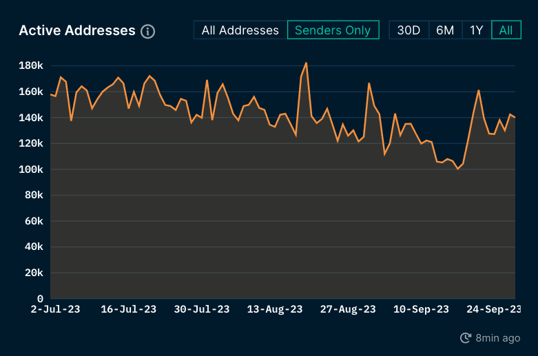 Daily Active Addresses on Arbitrum