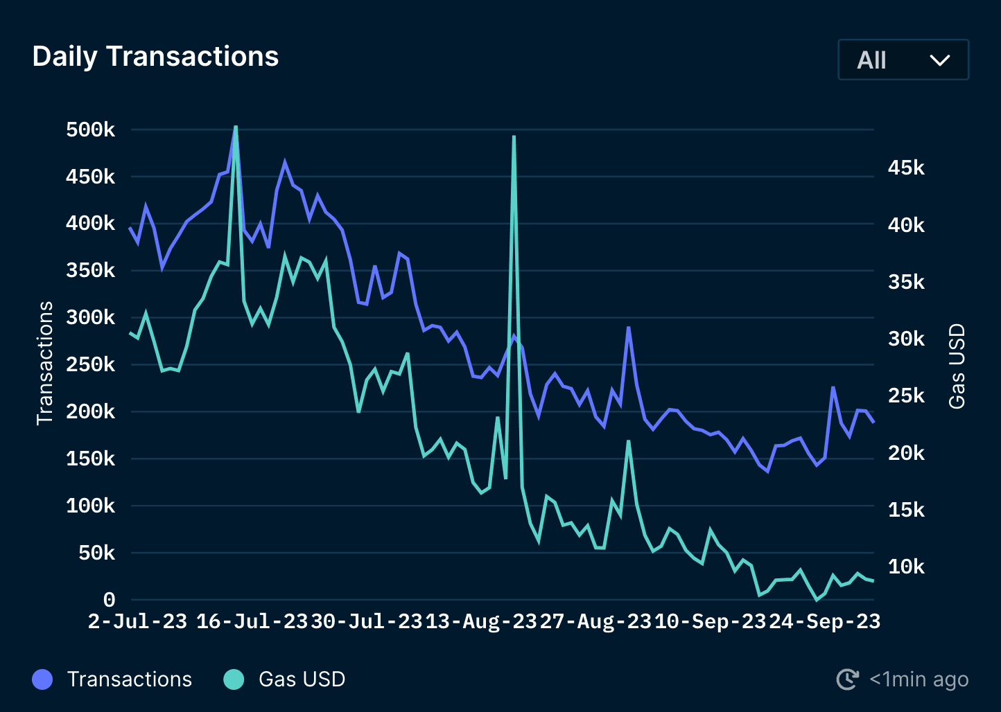 Daily Transactions on Avalanche C-Chain