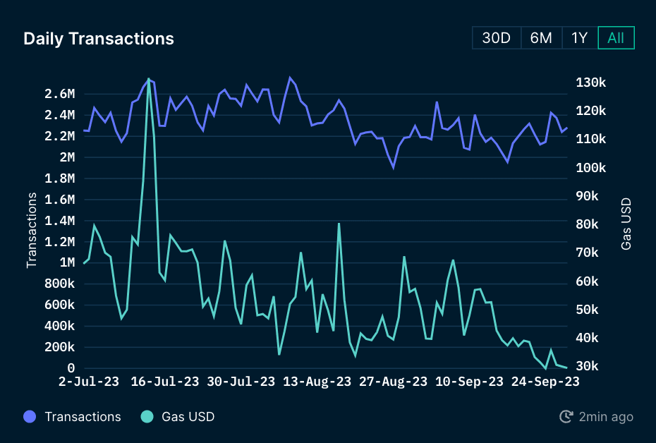 Daily Transactions on Polygon