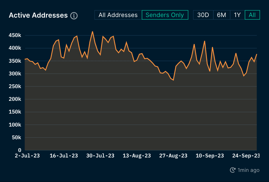 Daily Active Addresses on Polygon