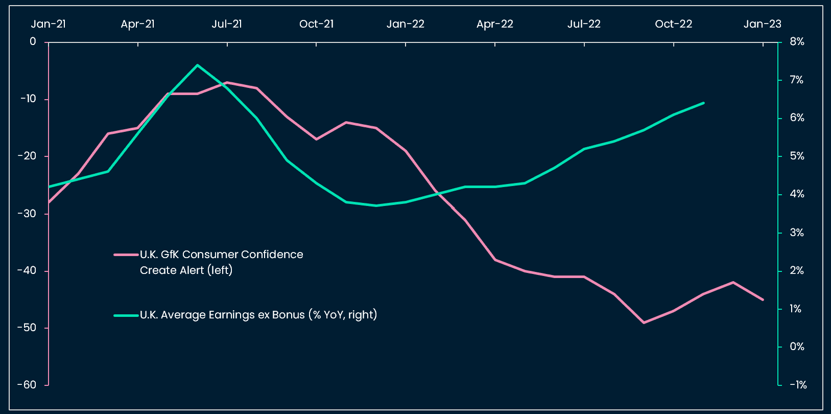 UK wage growth re-accelerates as consumers stay discontent: More pressure for public wage increases