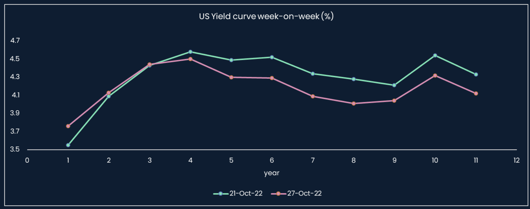 US Treasury yield curve