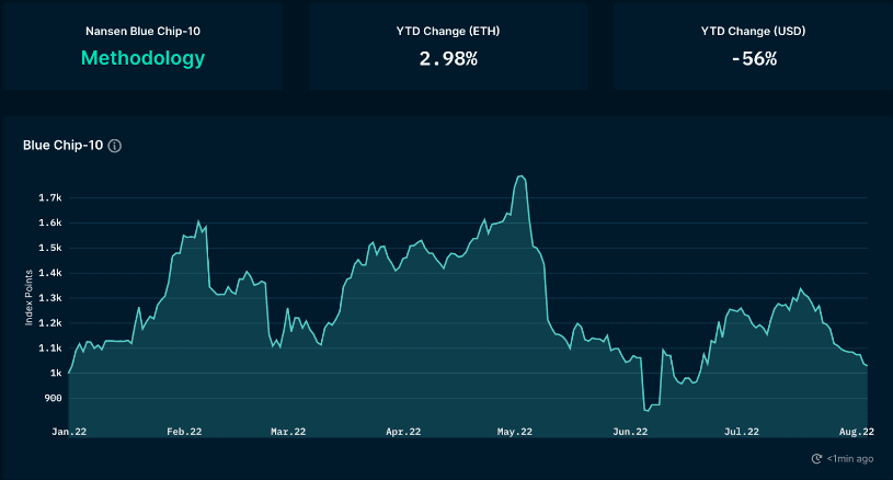 Nansen NFT Indexes (as of August 5 2022)