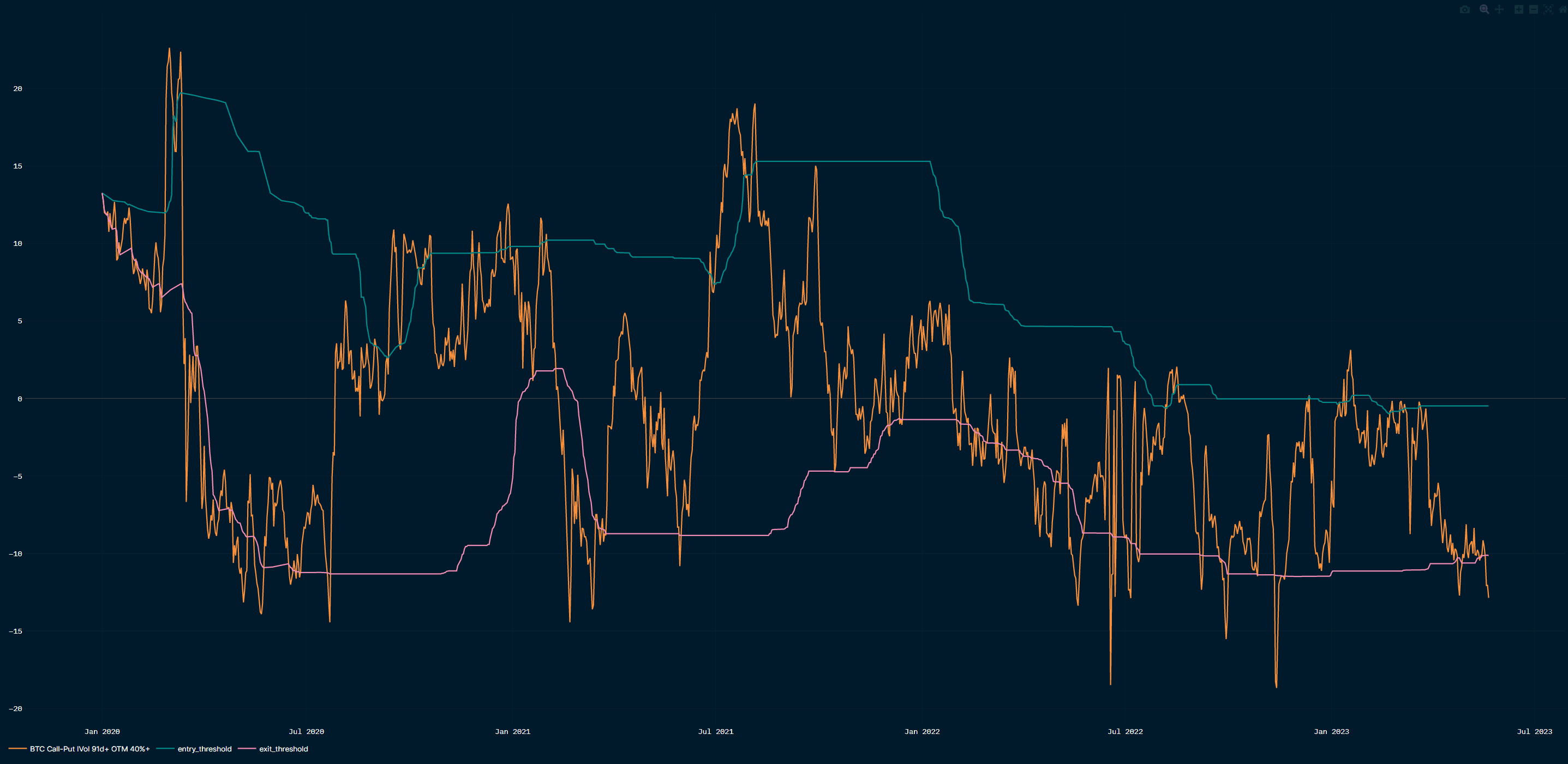 BTC call-put spread negative since end of April