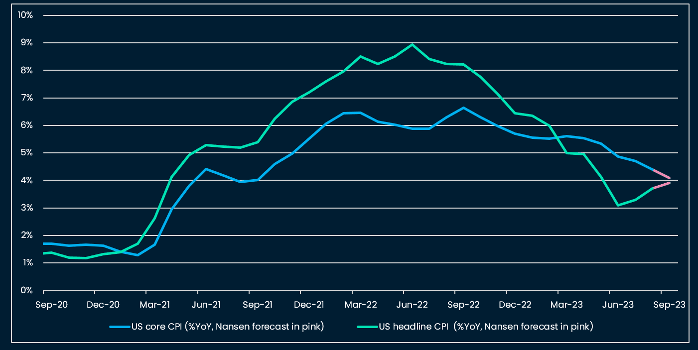 US headline and core CPI likely to re-converge around 4% YoY