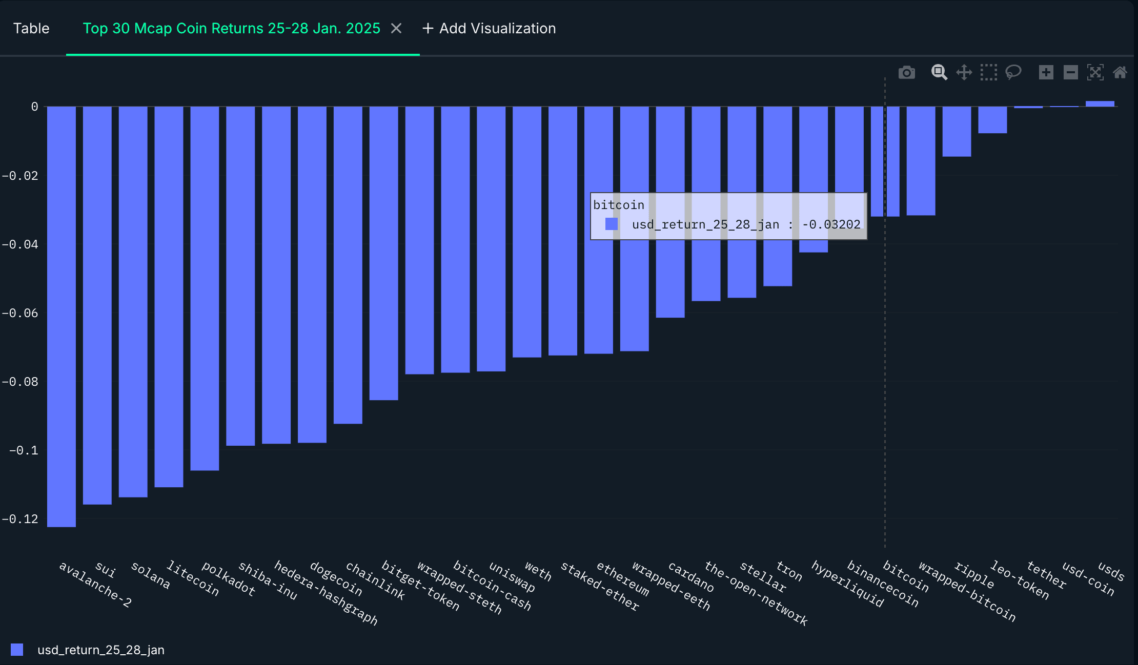 Performance dispersion across the top 30 tokens by market cap