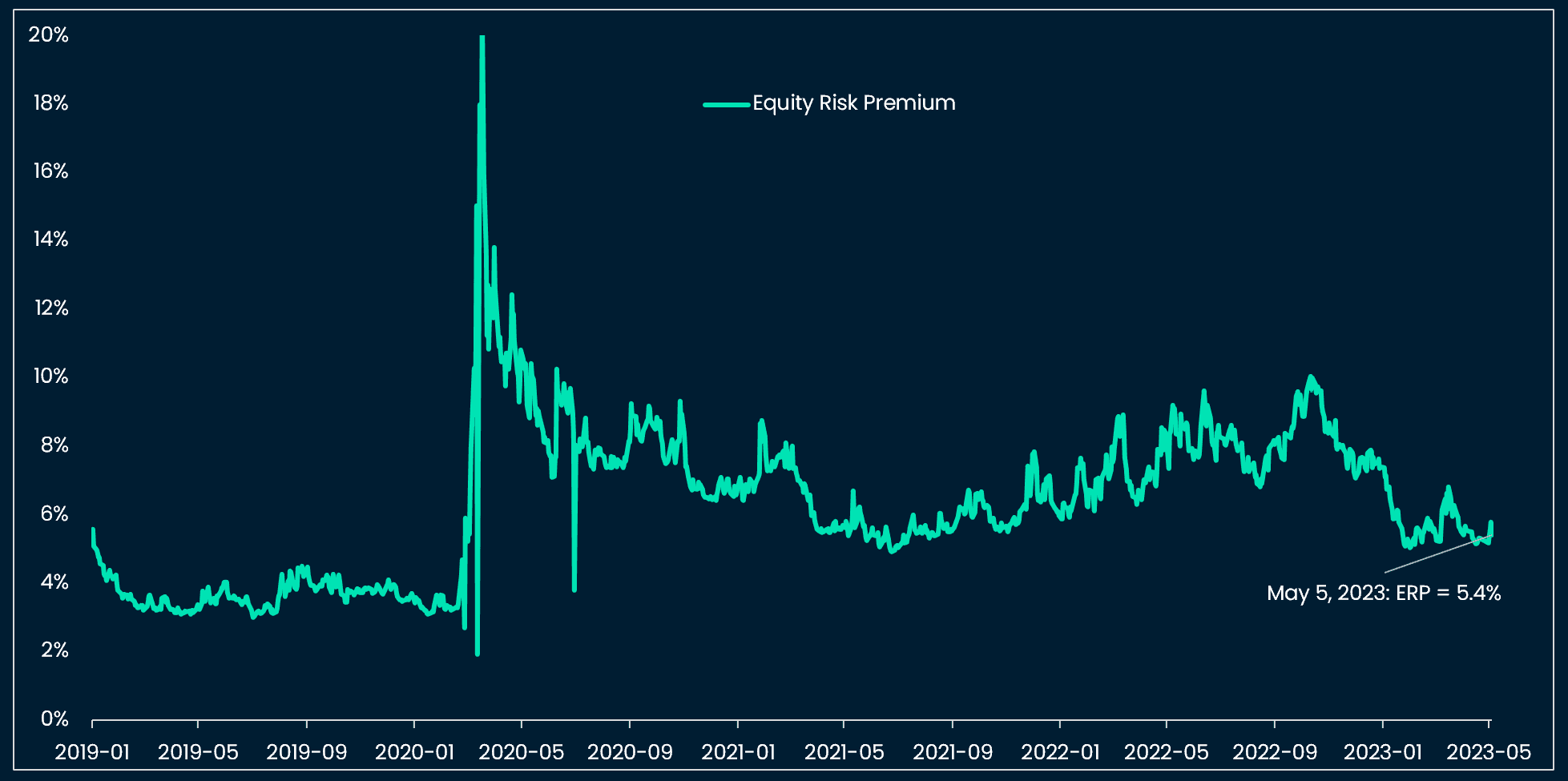 Equity Risk Premium pricing a soft landing