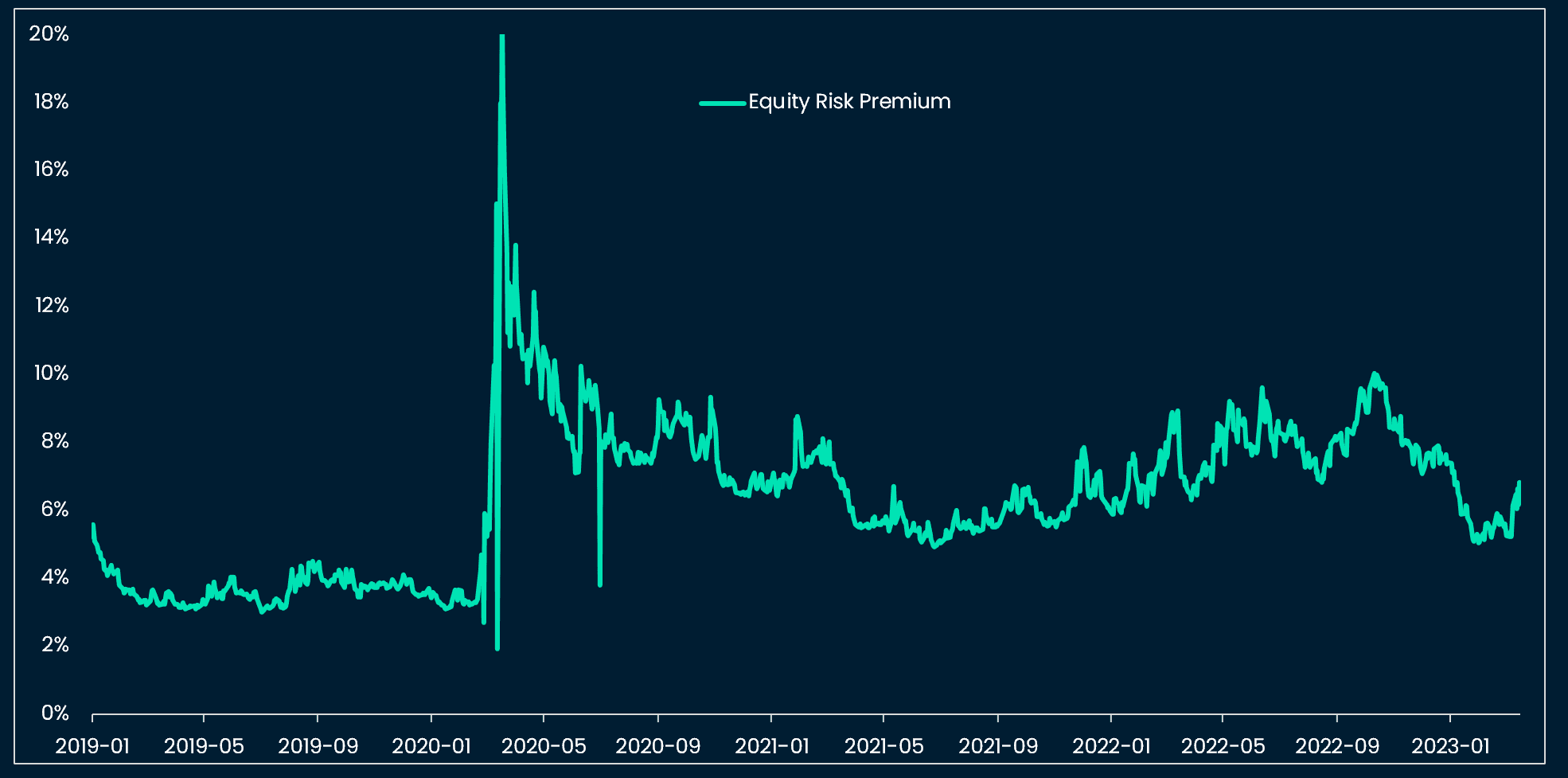 S&P500 Equity Risk Premium up but only at 6.8% below 2022 levels