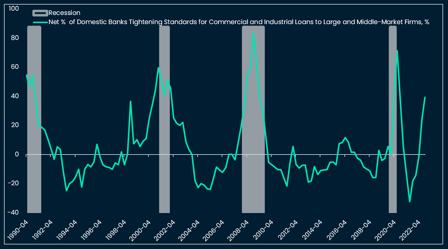 US bank lending survey shows the current level of net tightening only occurred during or a few months prior to US recessions