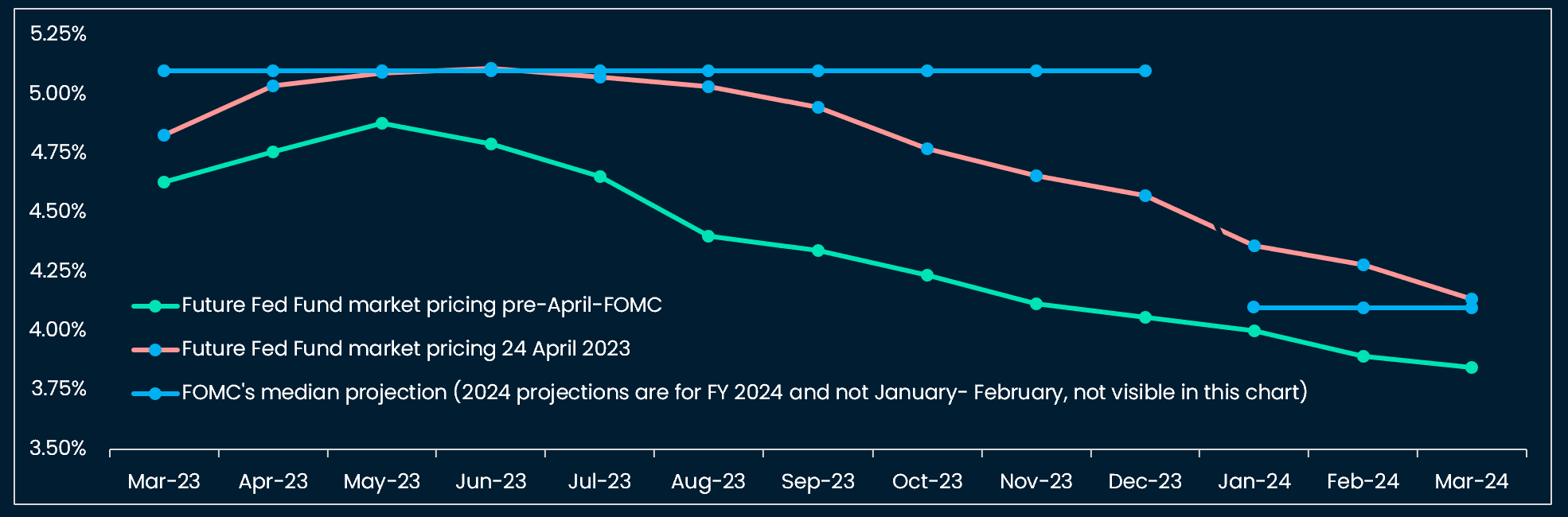 Fed rate pricing in bond futures has come closer to the FOMC's guidance, i.e. high rates for long, with a divergence from September on