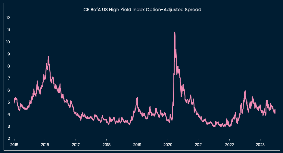 US high yield spreads tightening again