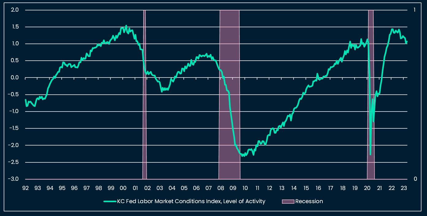 The Kansas City Fed Labor Indicator is exhibiting a similar pattern as in 2000 and 2007