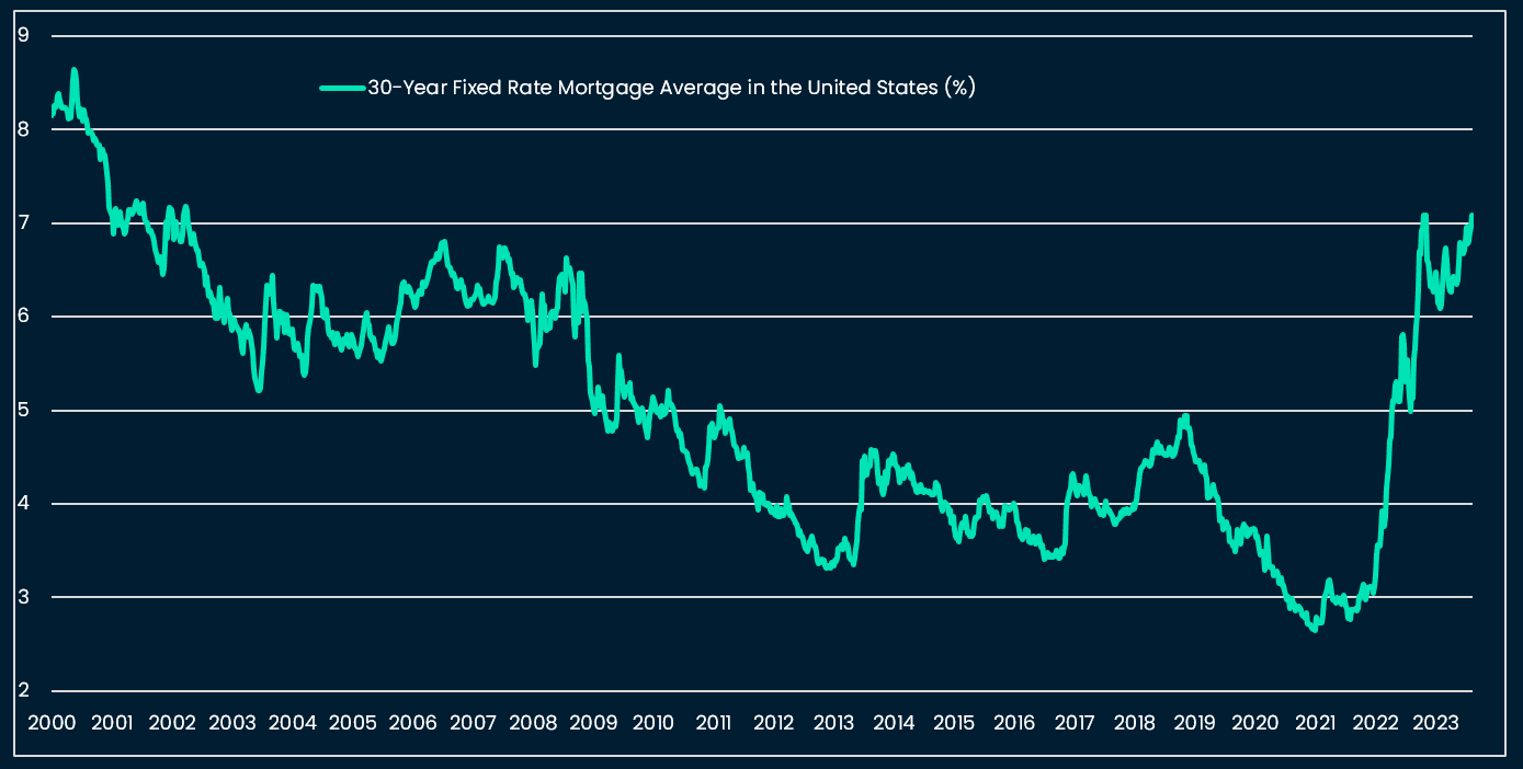 Highest US mortgage rate since the early 2000s