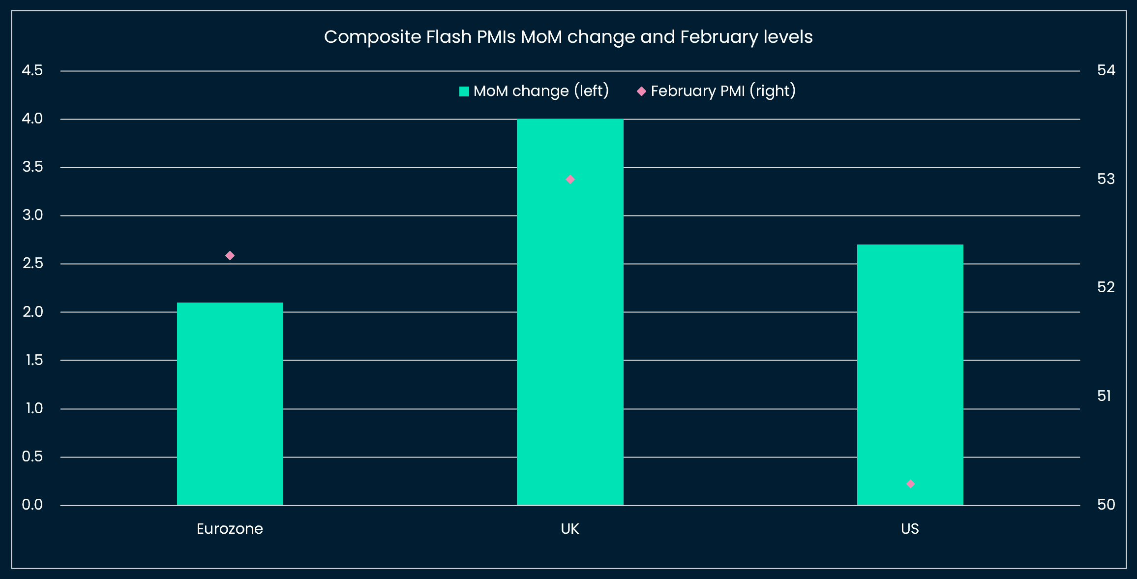 Flash PMIs: increased optimism led by UK, then US, then Europe