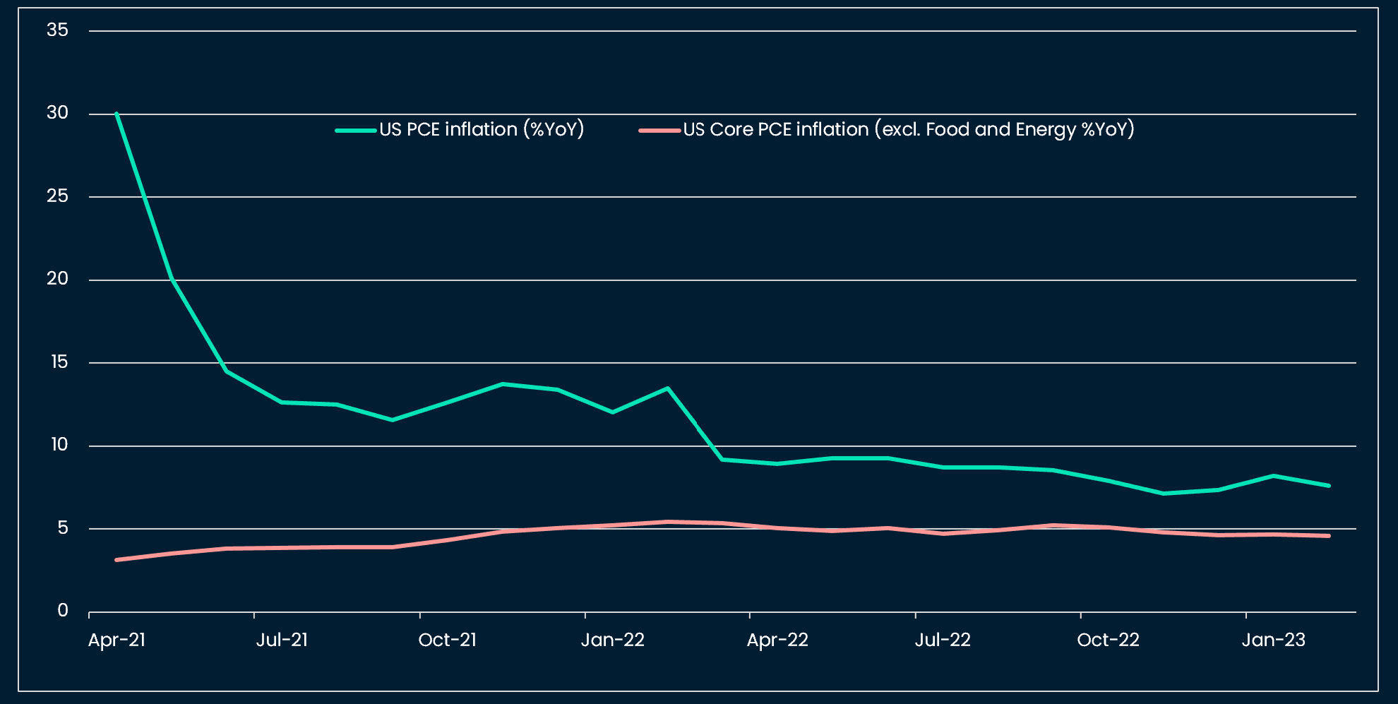 The main argument against Fed rate cuts, sticky core inflation