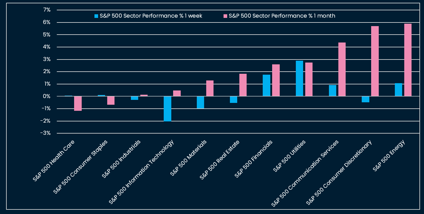 Tech equities have started to underperform