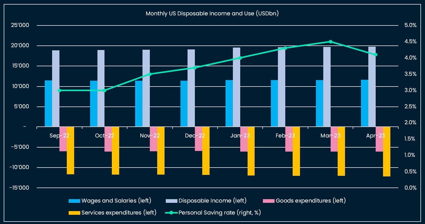 Disposable income allowing for steady consumption and saving rate at 4%