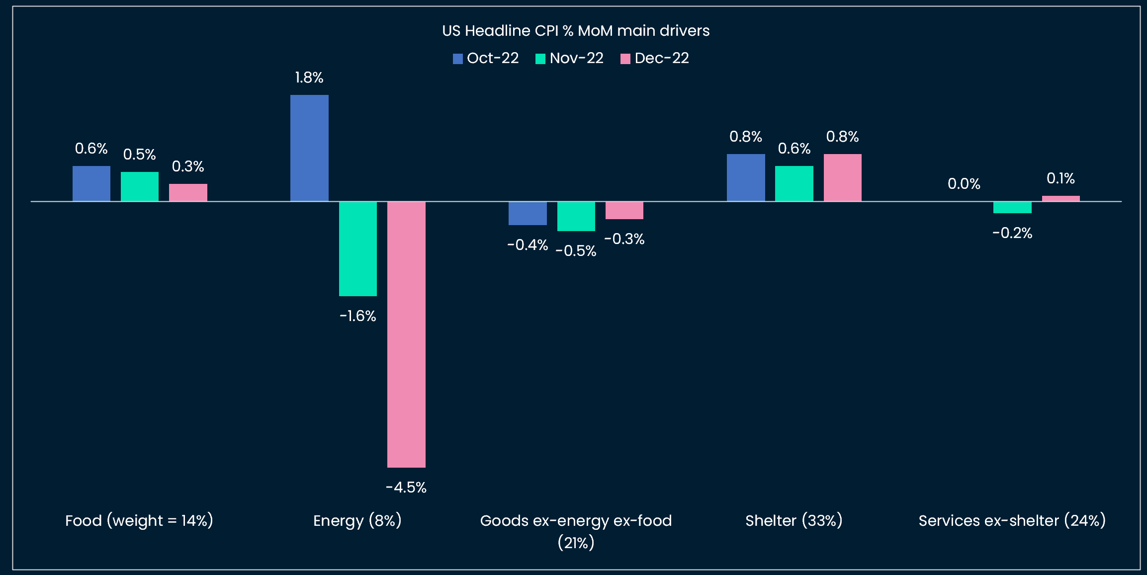 US CPI MoM drivers