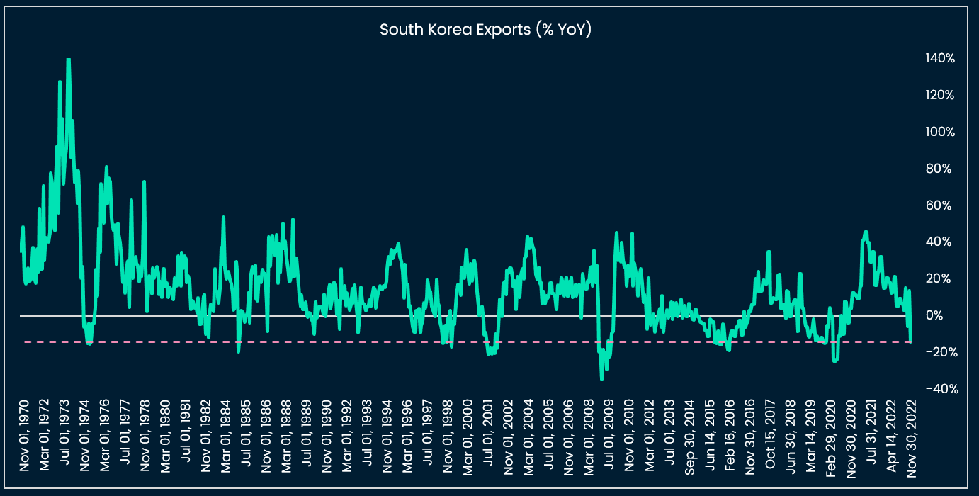 South Korea Export Growth (% YoY)