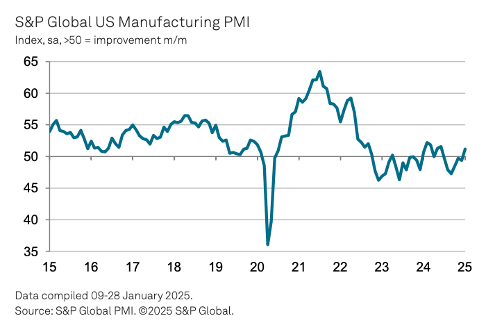 US manufacturing activity is picking up in January
