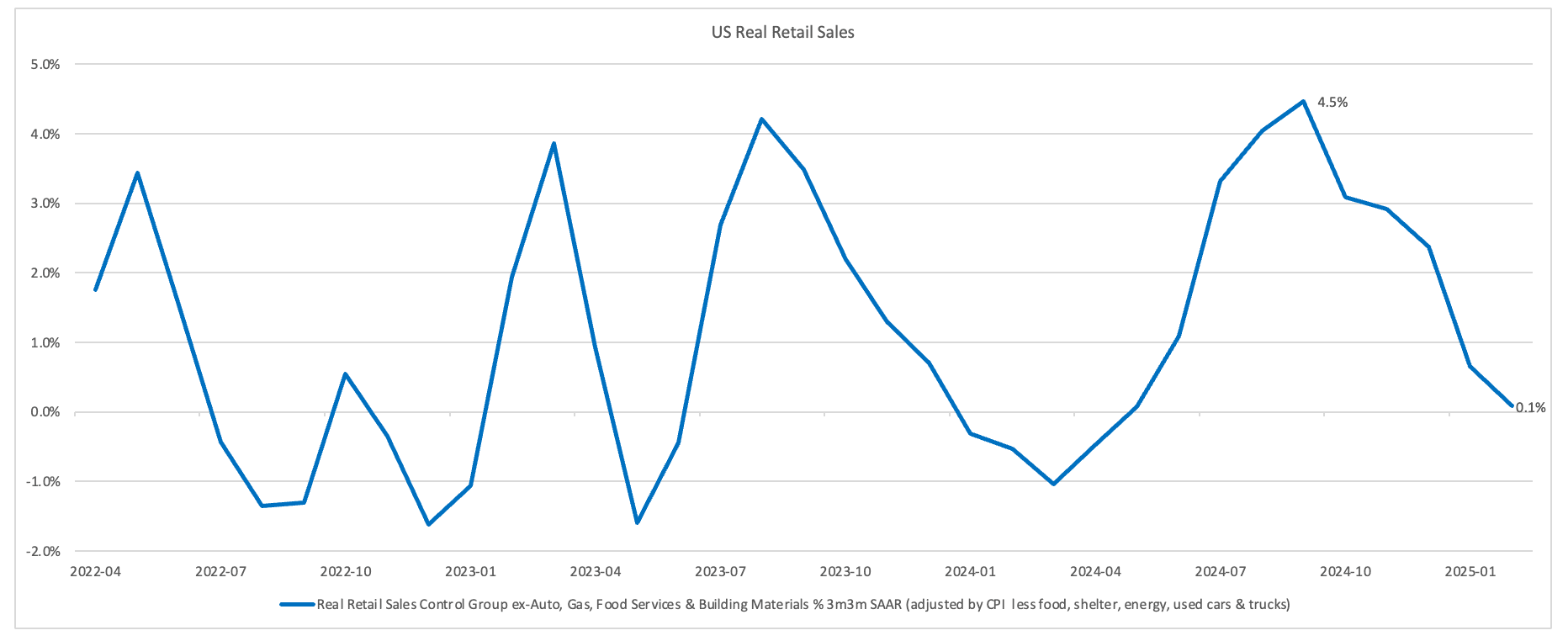 Retail sales growth weak, but within past year range