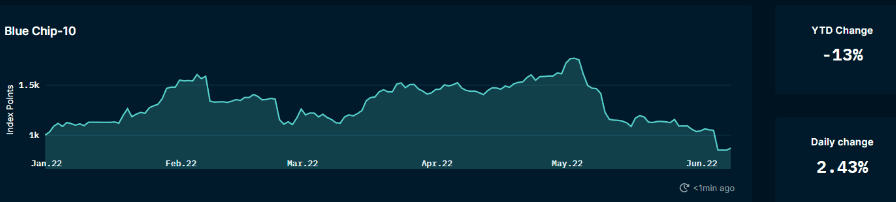 Nansen NFT Indexes (as of June 9, 2022)