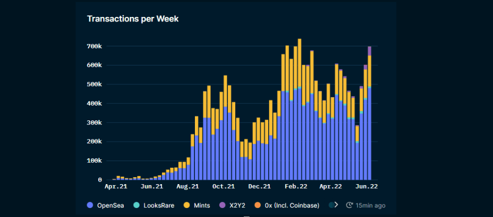 Nansen NFT Paradise: Trends (as of June 9, 2022)