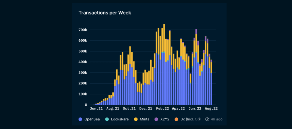 Nansen NFT Paradise: Trends (as of August 5 2022)