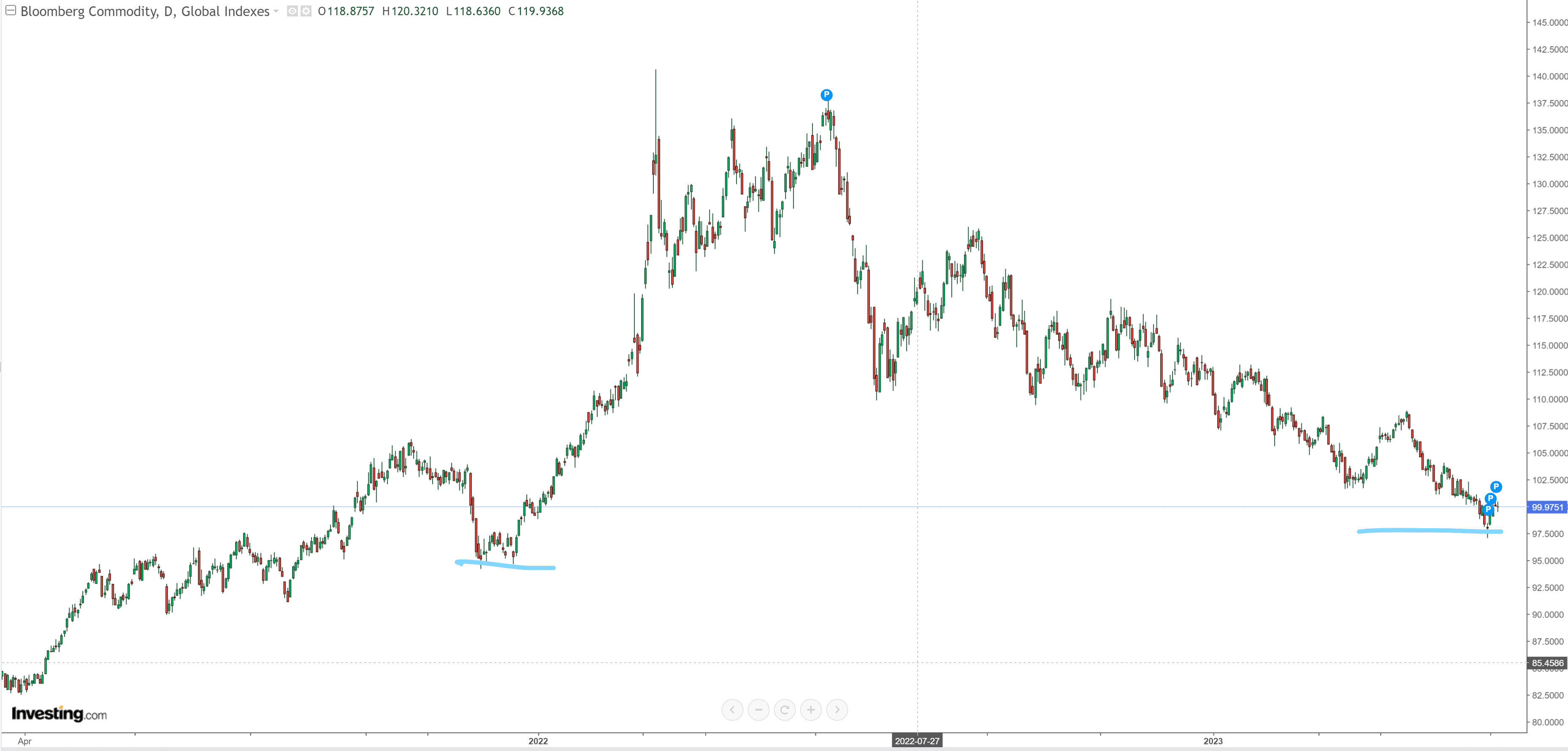 Watch aggregate commodity prices to assess Chinese stimulus’ impact, currently at resistance level