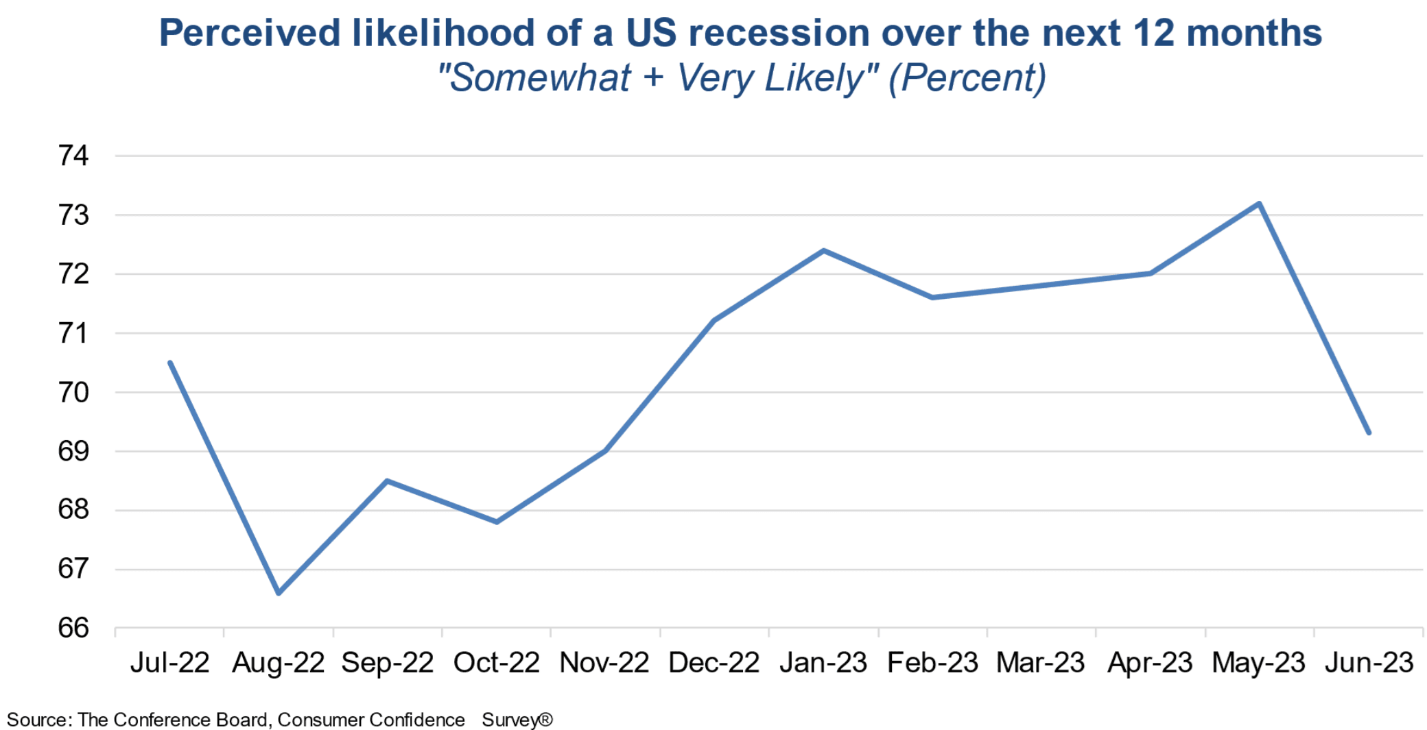 US consumers' recession expectations coming down