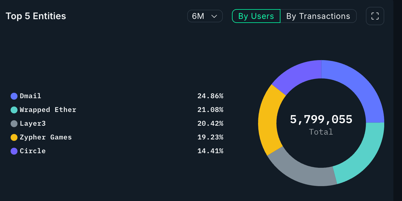 Source: Nansen (data excludes unlabeled transactions)