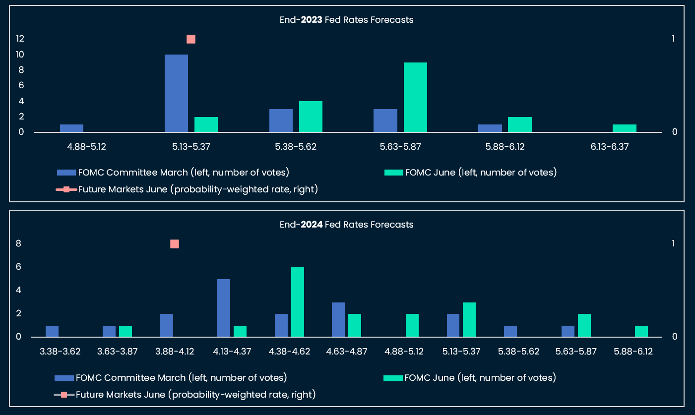 The FOMC Committee is turning increasingly hawkish on the terminal rate, and future markets are adjusting, but slowly