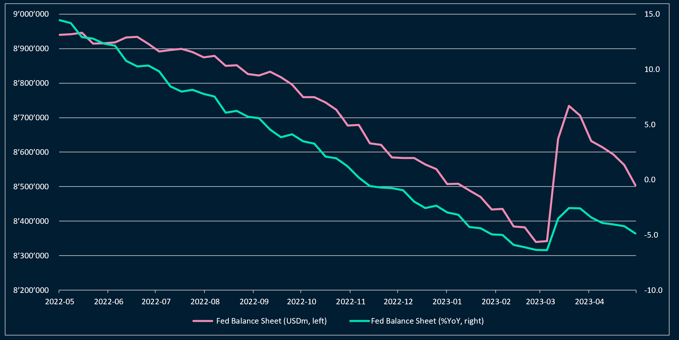 The Fed's balance sheet has resumed its decrease
