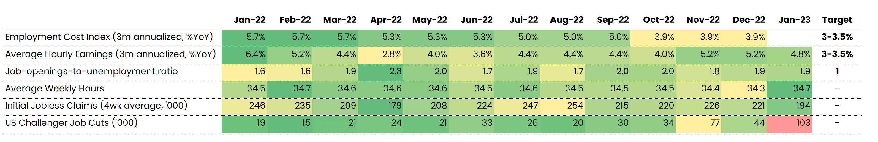 US Fed Wage and Labor Cockpit: Mostly green