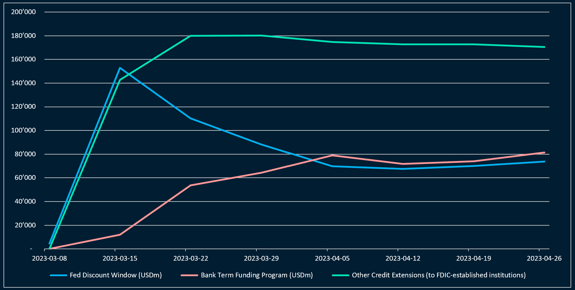 Banks keep tapping one-year Fed liquidity via the BTFP scheme
